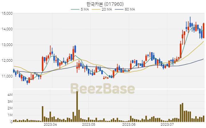 [주가 차트] 한국카본 - 017960 (2023.07.28)