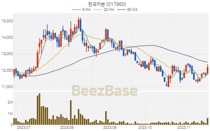 한국카본 주가 분석 및 주식 종목 차트 | 2023.11.20