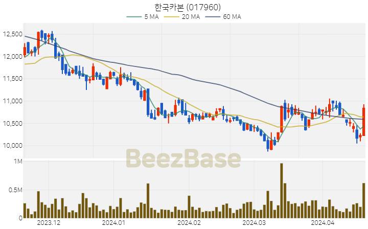 [주가 차트] 한국카본 - 017960 (2024.04.18)