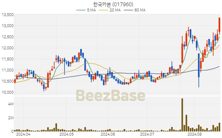 [주가 차트] 한국카본 - 017960 (2024.08.20)