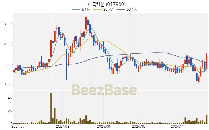 한국카본 주가 분석 및 주식 종목 차트 | 2024.11.22