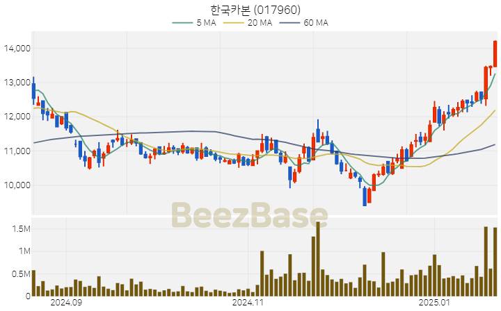 [주가 차트] 한국카본 - 017960 (2025.01.21)