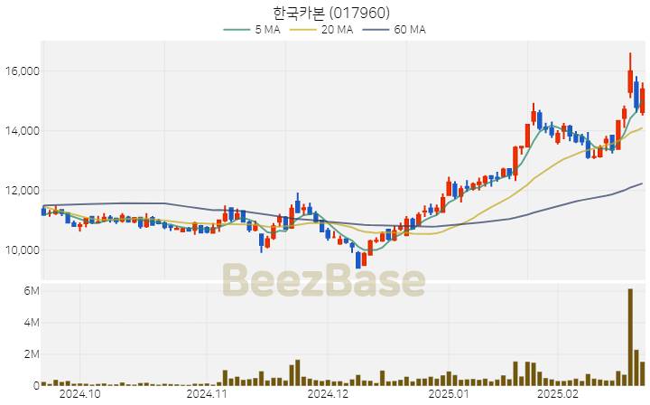 [주가 차트] 한국카본 - 017960 (2025.02.21)