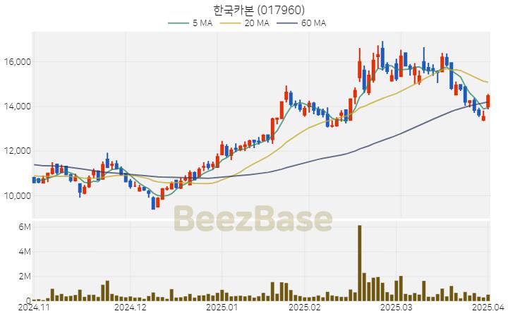 [주가 차트] 한국카본 - 017960 (2025.04.01)