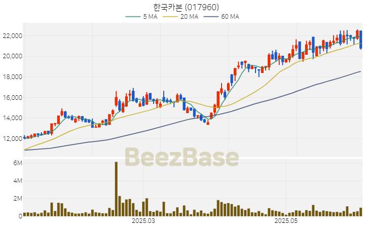 [주가 차트] 한국카본 - 017960 (2025.06.09)