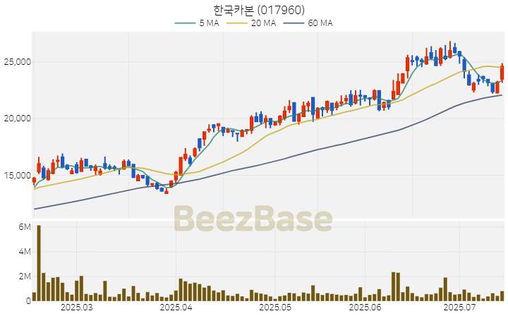 [주가 차트] 한국카본 - 017960 (2025.07.15)
