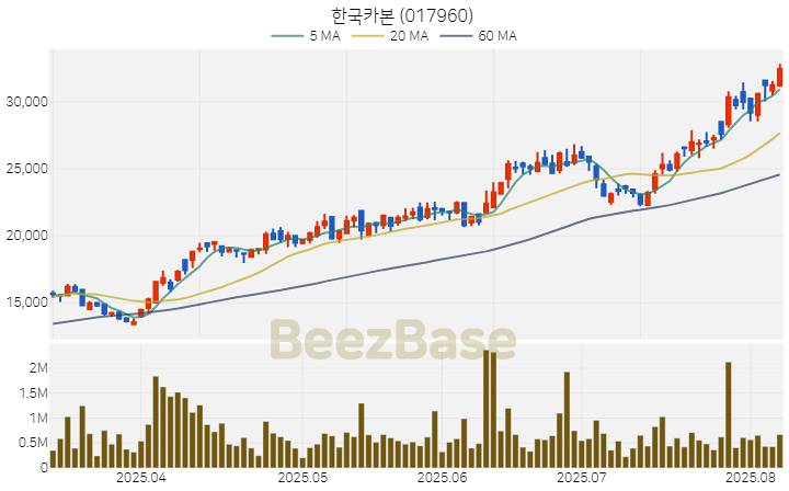 [주가 차트] 한국카본 - 017960 (2025.08.07)