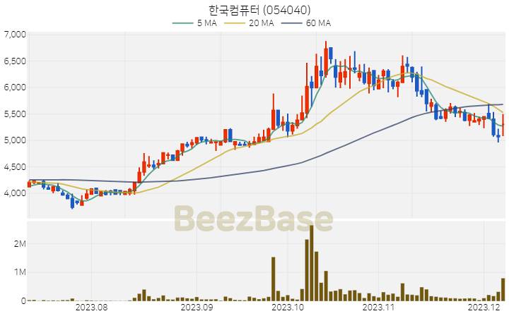 한국컴퓨터 주가 분석 및 주식 종목 차트 | 2023.12.07