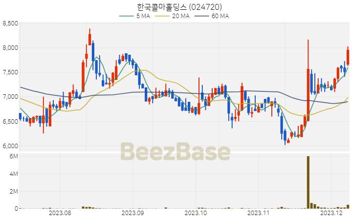 [주가 차트] 한국콜마홀딩스 - 024720 (2023.12.08)