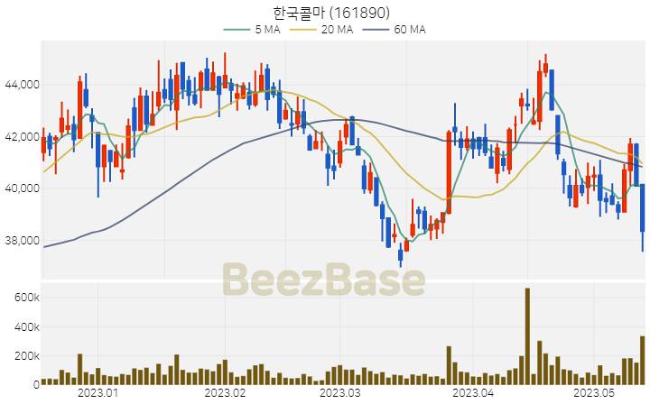 한국콜마 주가 분석 및 주식 종목 차트 | 2023.05.15