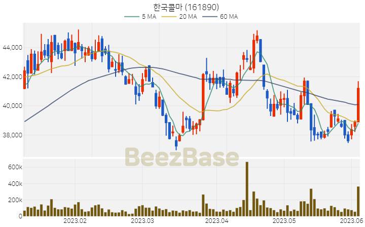 [주가 차트] 한국콜마 - 161890 (2023.06.05)