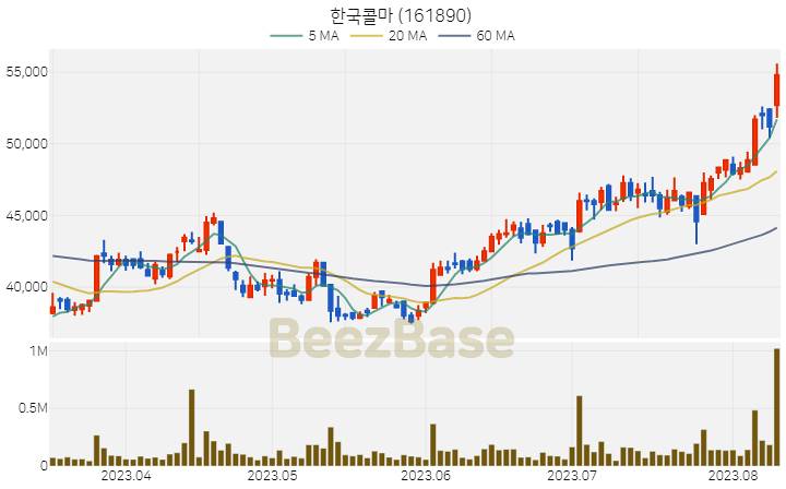 [주가 차트] 한국콜마 - 161890 (2023.08.10)