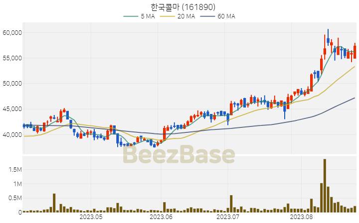 [주가 차트] 한국콜마 - 161890 (2023.08.25)