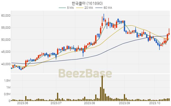 한국콜마 주가 분석 및 주식 종목 차트 | 2023.10.18