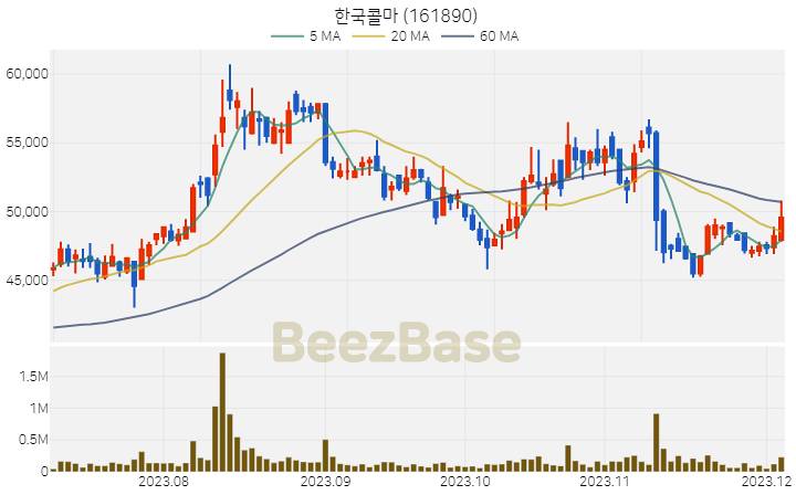 [주가 차트] 한국콜마 - 161890 (2023.12.05)