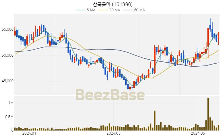 한국콜마 주가 분석 및 주식 종목 차트 | 2024.05.20