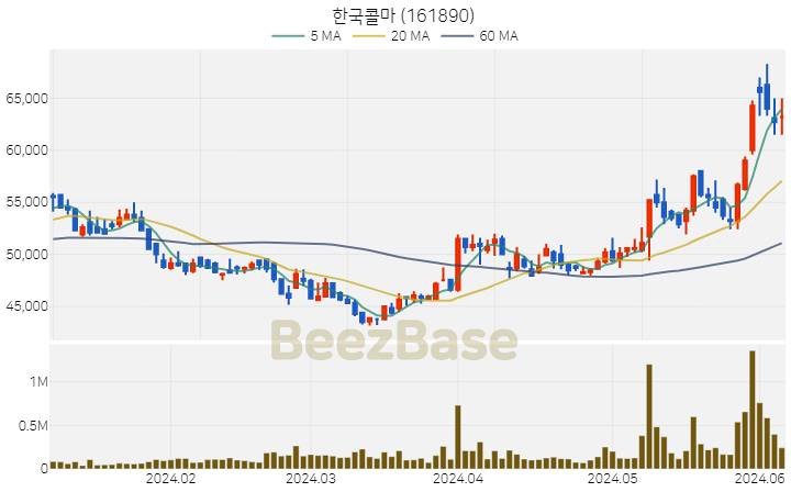 한국콜마 주가 분석 및 주식 종목 차트 | 2024.06.07