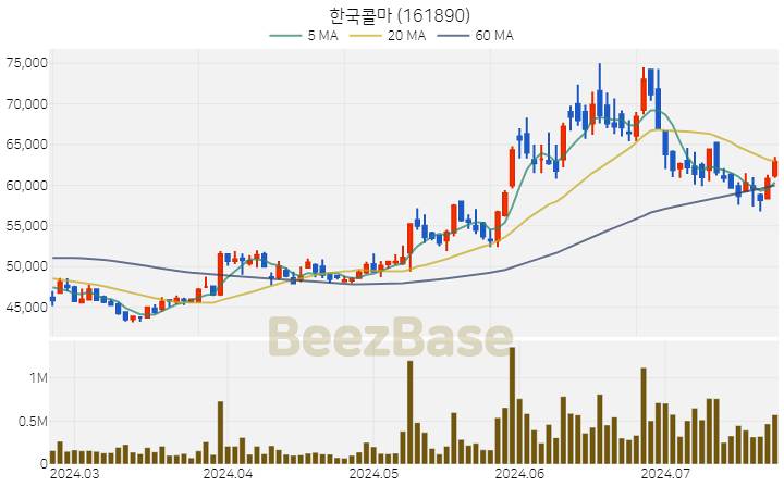 [주가 차트] 한국콜마 - 161890 (2024.07.23)