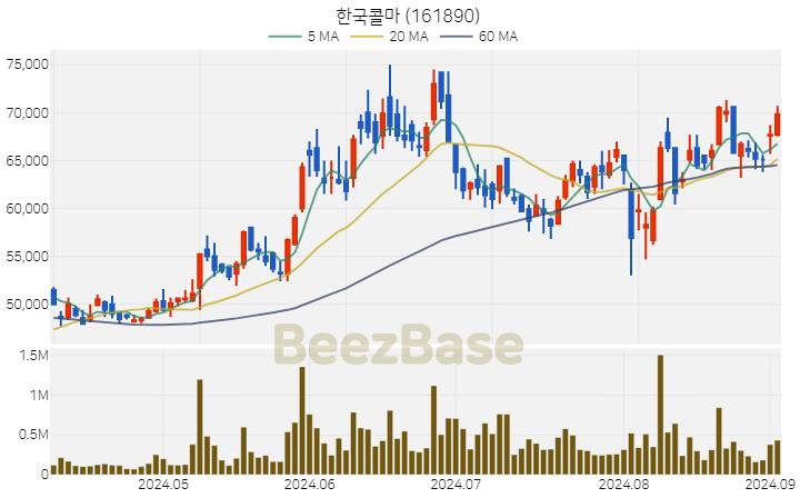 [주가 차트] 한국콜마 - 161890 (2024.09.03)