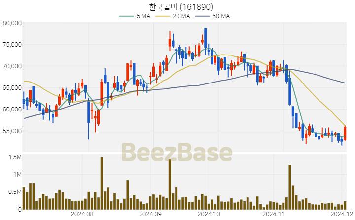 한국콜마 주가 분석 및 주식 종목 차트 | 2024.12.03