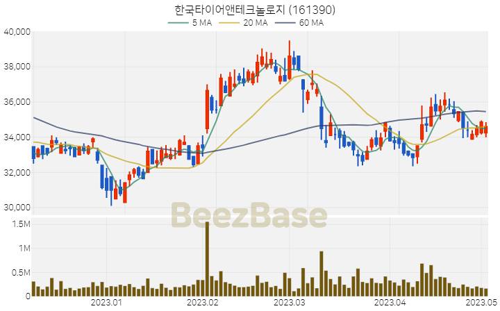 [주가 차트] 한국타이어앤테크놀로지 - 161390 (2023.05.03)