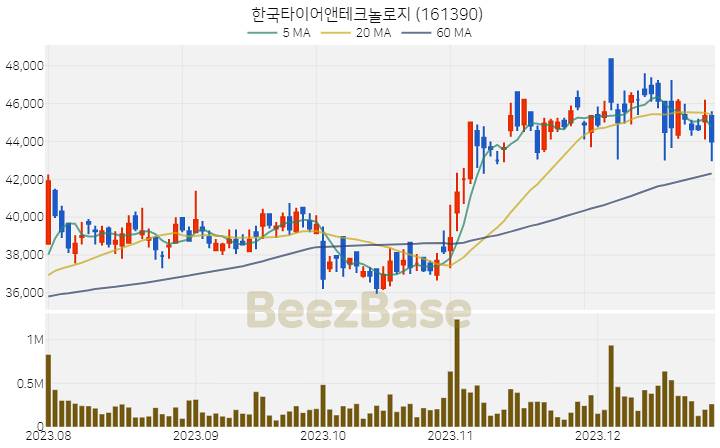 [주가 차트] 한국타이어앤테크놀로지 - 161390 (2023.12.27)