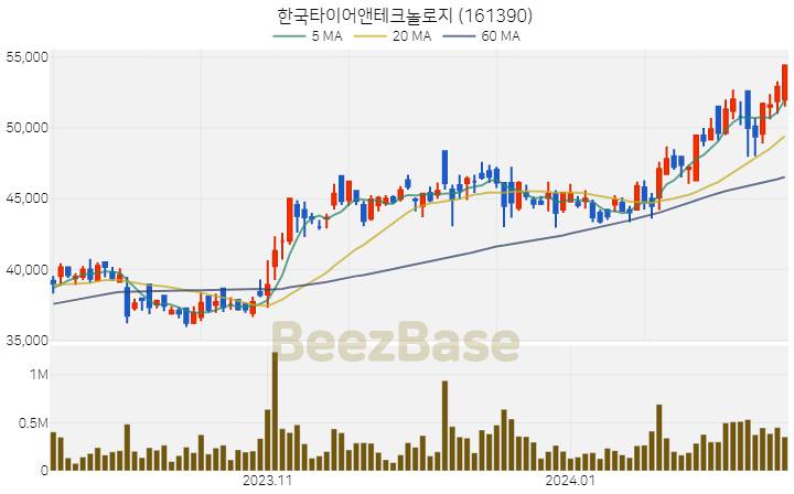 [주가 차트] 한국타이어앤테크놀로지 - 161390 (2024.02.14)