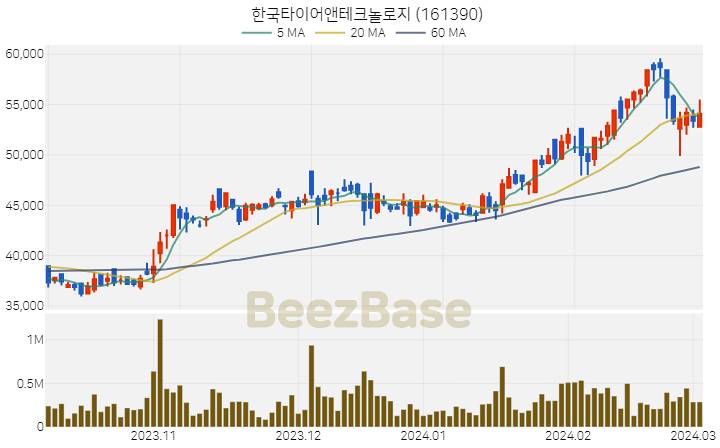 한국타이어앤테크놀로지 주가 분석 및 주식 종목 차트 | 2024.03.05