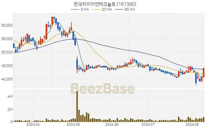 [주가 차트] 한국타이어앤테크놀로 - 161390 (2024.08.09)