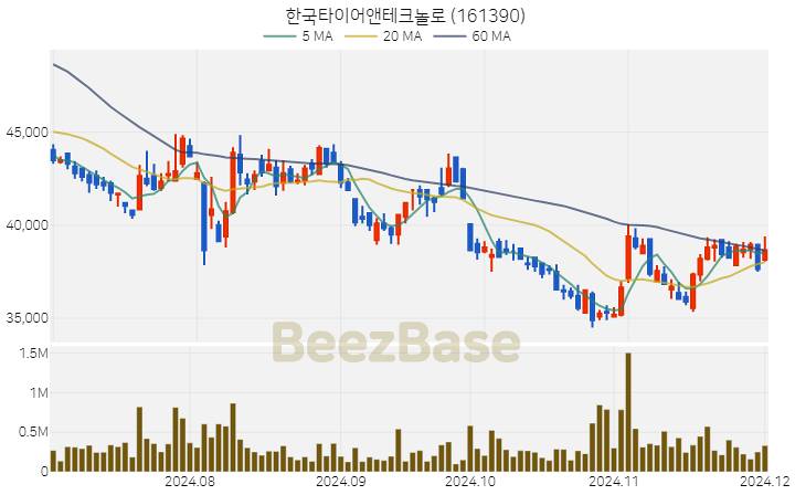 한국타이어앤테크놀로 주가 분석 및 주식 종목 차트 | 2024.12.02