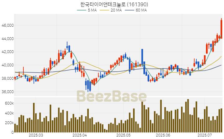 [주가 차트] 한국타이어앤테크놀로 - 161390 (2025.07.14)