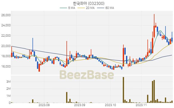 한국파마 주가 분석 및 주식 종목 차트 | 2023.11.28