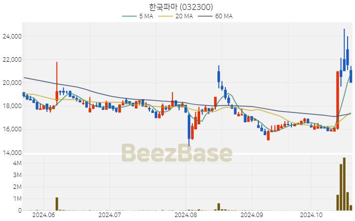 한국파마 주가 분석 및 주식 종목 차트 | 2024.10.22