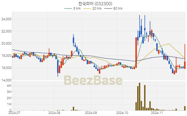 한국파마 주가 분석 및 주식 종목 차트 | 2024.11.25