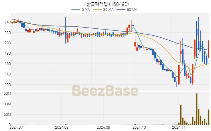 한국패러랠 주가 분석 및 주식 종목 차트 | 2024.11.22