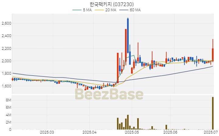 [주가 차트] 한국팩키지 - 037230 (2025.07.03)