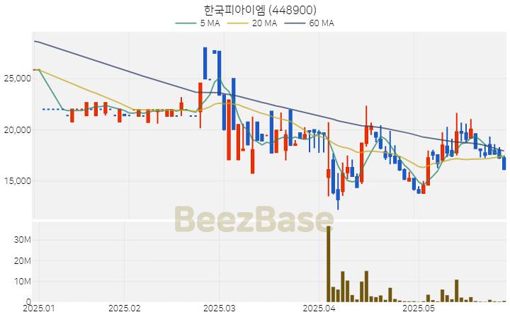 [주가 차트] 한국피아이엠 - 448900 (2025.05.30)