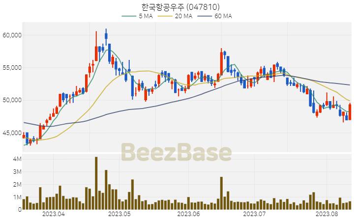 [주가 차트] 한국항공우주 - 047810 (2023.08.11)