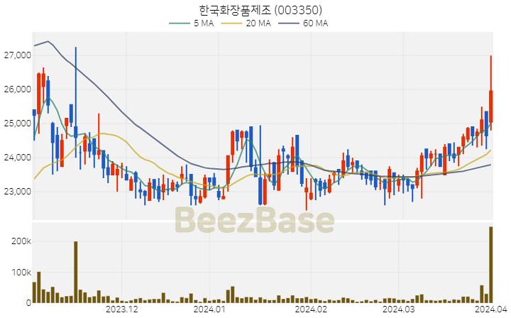 [주가 차트] 한국화장품제조 - 003350 (2024.04.01)