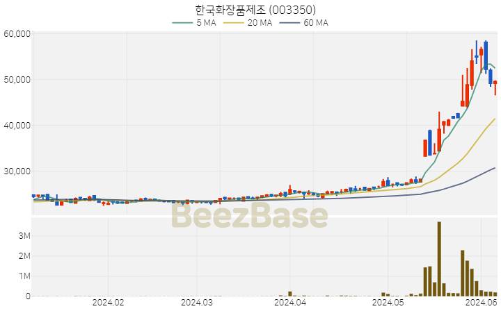 한국화장품제조 주가 분석 및 주식 종목 차트 | 2024.06.07