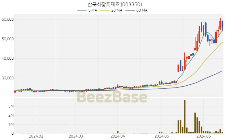 한국화장품제조 주가 분석 및 주식 종목 차트 | 2024.06.17