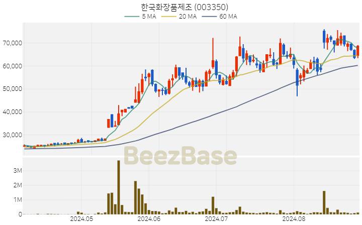 [주가 차트] 한국화장품제조 - 003350 (2024.08.30)