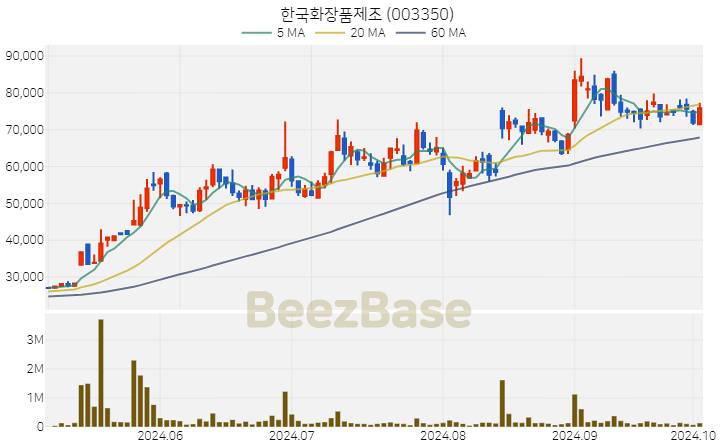 한국화장품제조 주가 분석 및 주식 종목 차트 | 2024.10.04