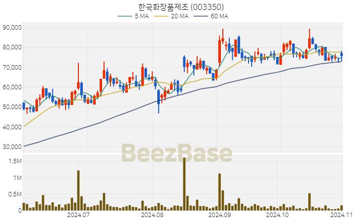 한국화장품제조 주가 분석 및 주식 종목 차트 | 2024.11.01