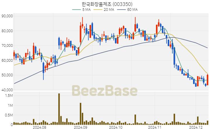 한국화장품제조 주가 분석 및 주식 종목 차트 | 2024.12.10