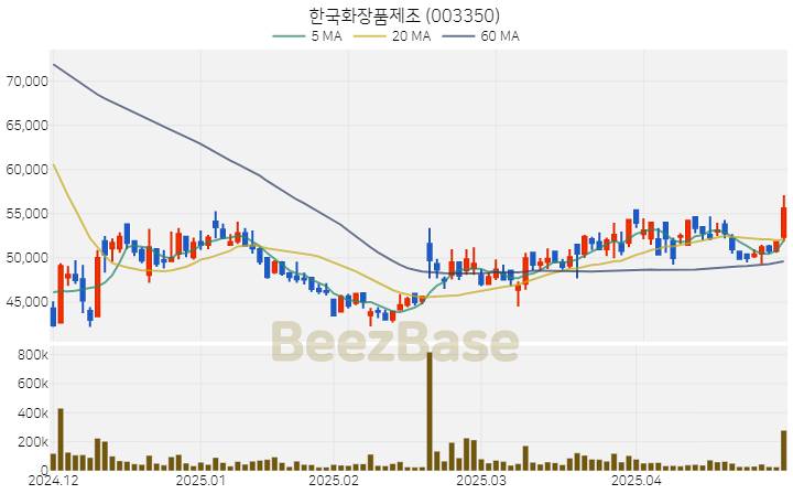 [주가 차트] 한국화장품제조 - 003350 (2025.04.30)