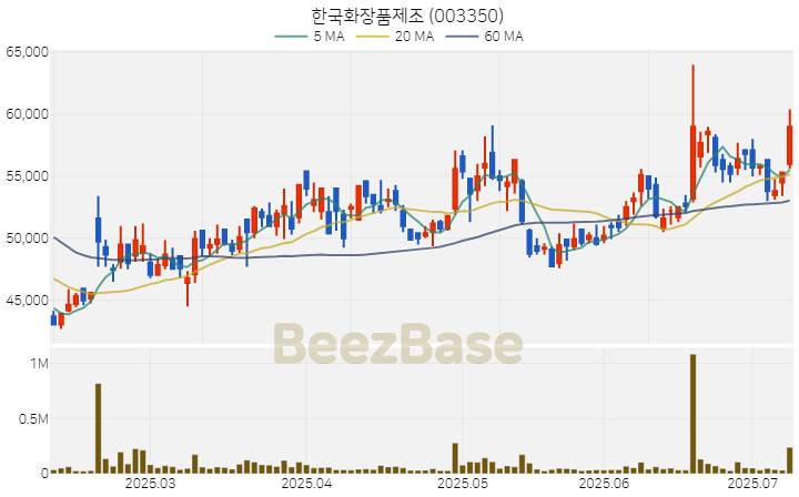 [주가 차트] 한국화장품제조 - 003350 (2025.07.09)