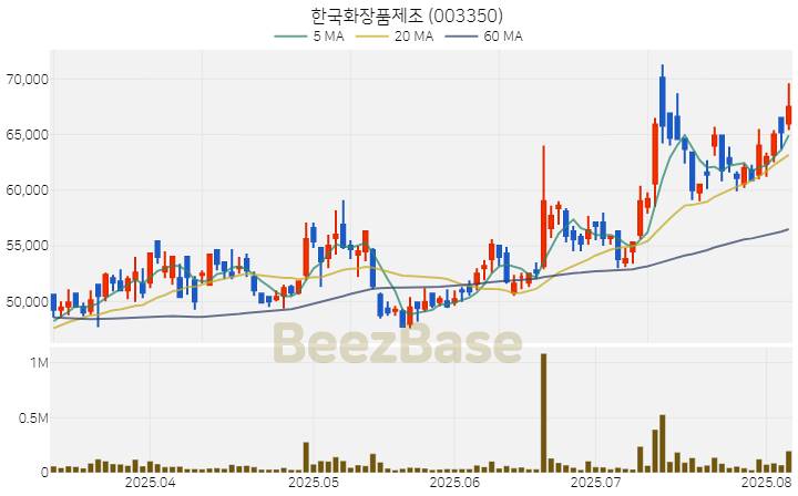 [주가 차트] 한국화장품제조 - 003350 (2025.08.06)