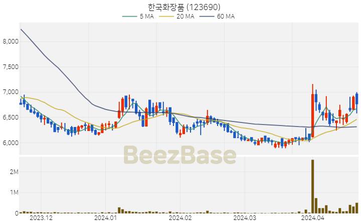 [주가 차트] 한국화장품 - 123690 (2024.04.19)