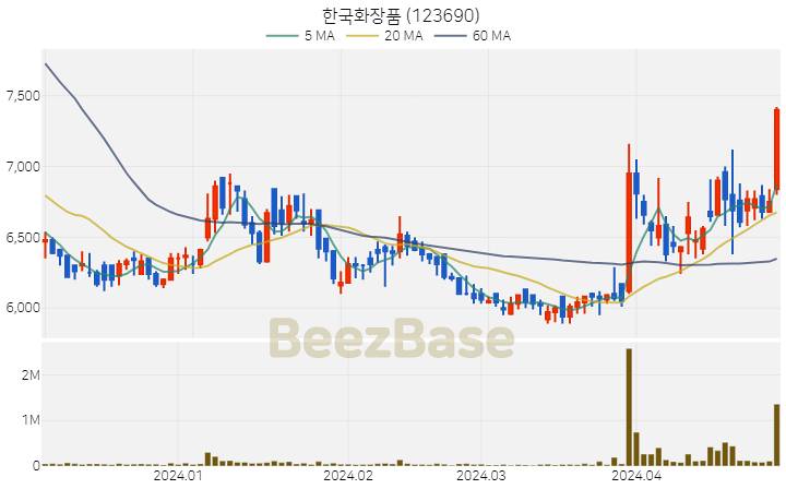 [주가 차트] 한국화장품 - 123690 (2024.04.30)